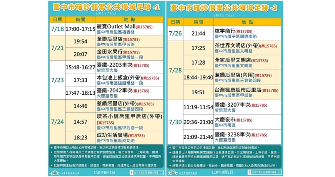 中市今本土確診+1 市府掌握疫調全面清消