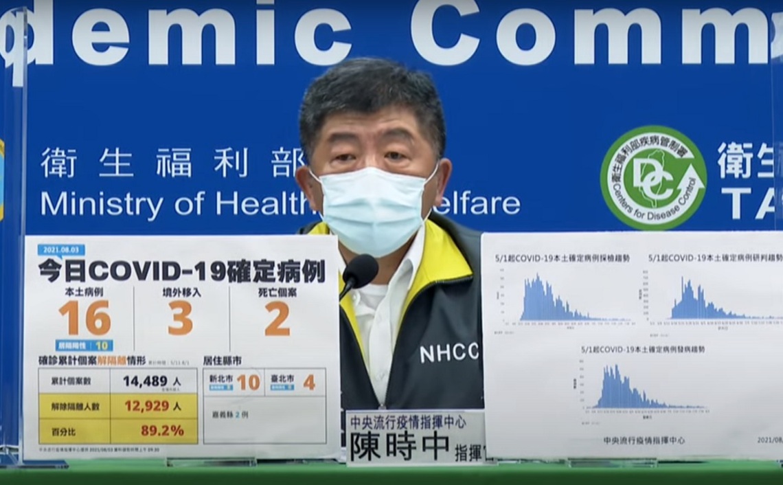新增16例COVID-19本土病例、3例境外、2死／波新聞