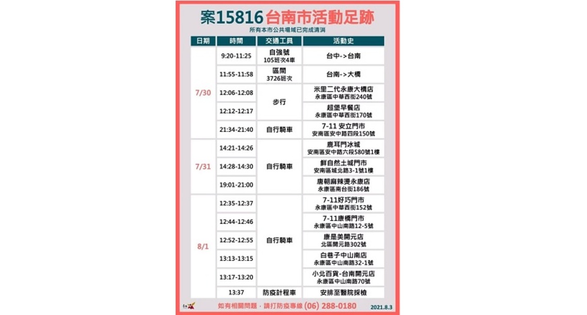 北部確診返台南足跡含餐廳內用/波新聞
