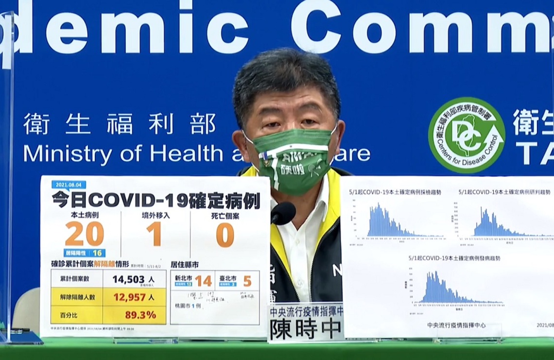 新增20例COVID-19本土病例、1例境外、0死/波新聞