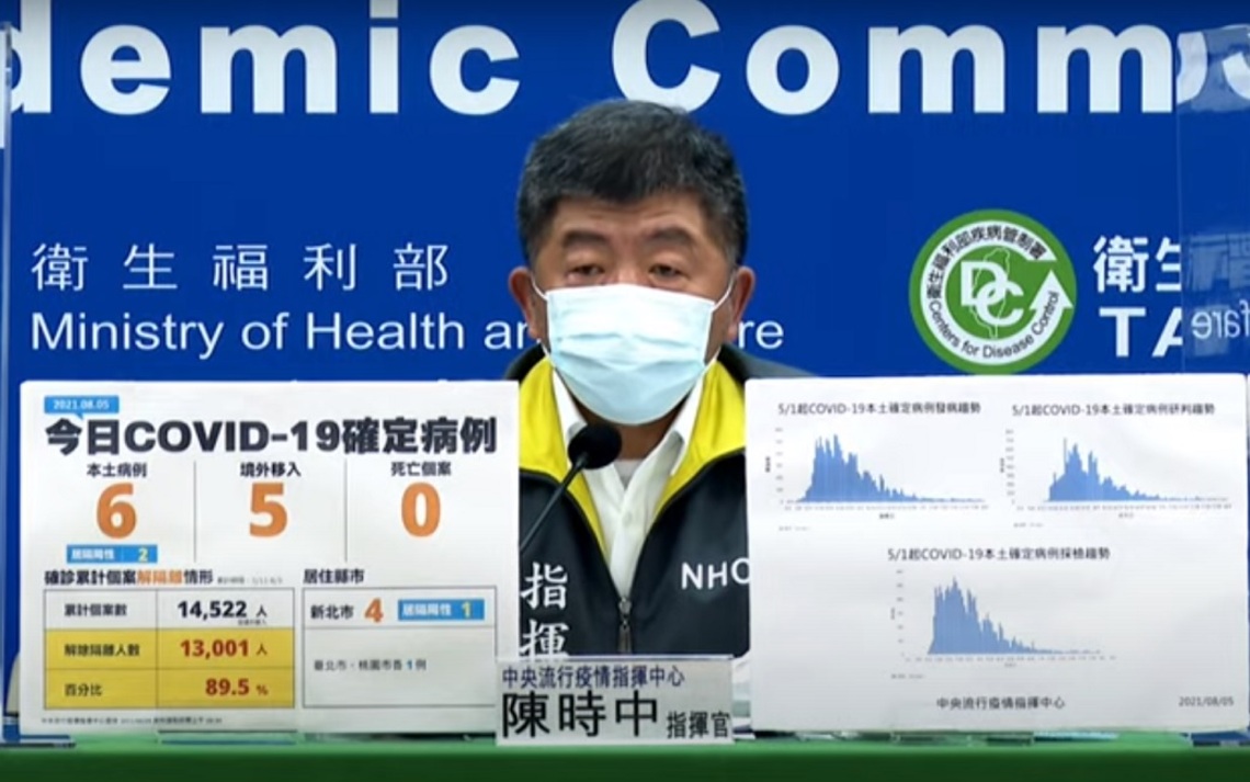 新增6例COVID-19本土病例、5例境外、0死/波新聞