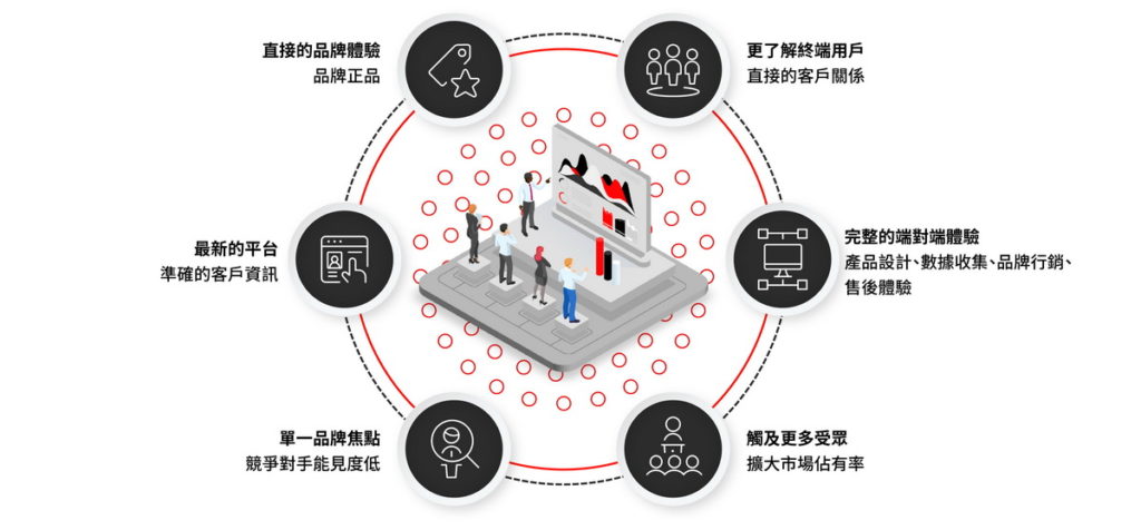 正確採用直接面對消費者(DTC)可為企業提供截然不同的創新洞見