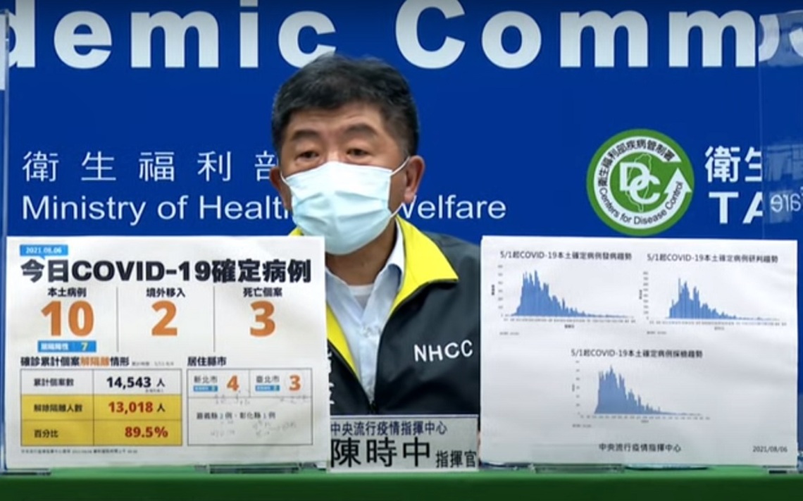 新增10例COVID-19本土病例、2例境外、3死