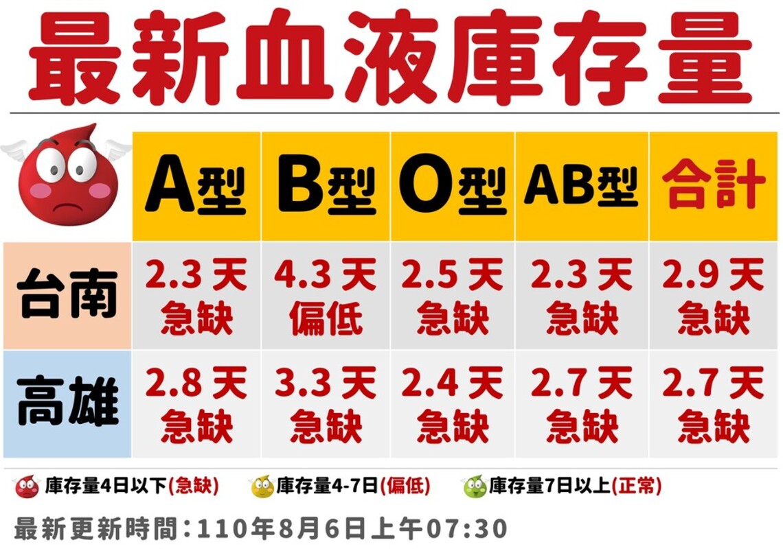 台南血庫僅存新低急需捐血/波新聞