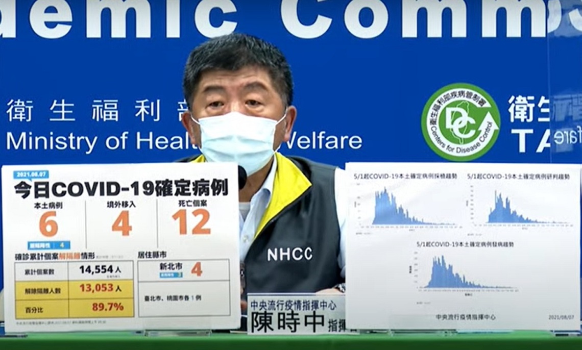 新增6例COVID-19本土病例、4例境外、12死