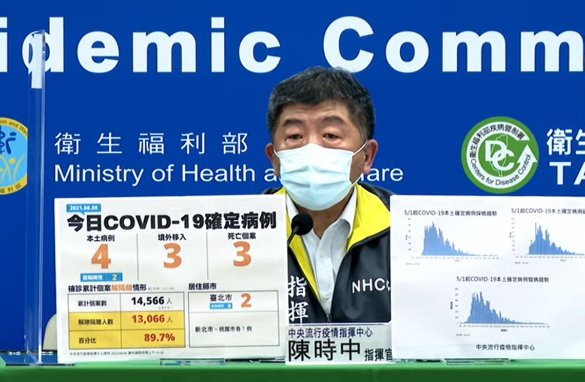 新增4例COVID-19本土病例、3例境外、3死