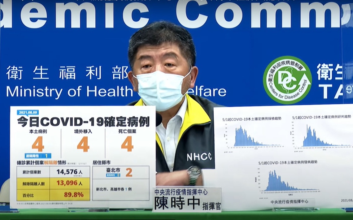 新增4例COVID-19本土病例、4例境外、4死