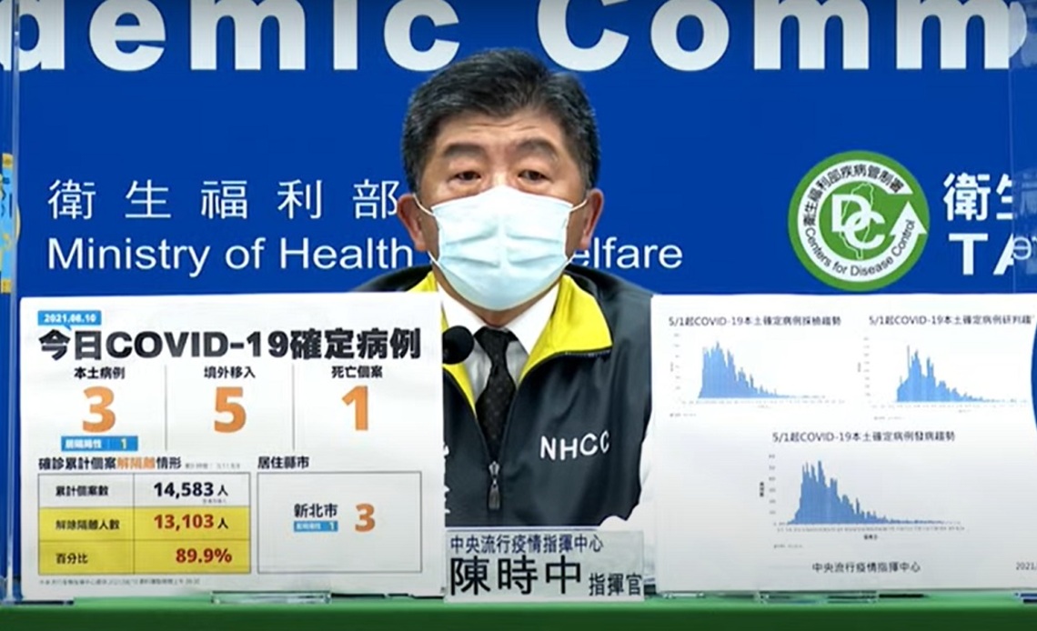 新增3例COVID-19本土病例、5例境外、1死/波新聞