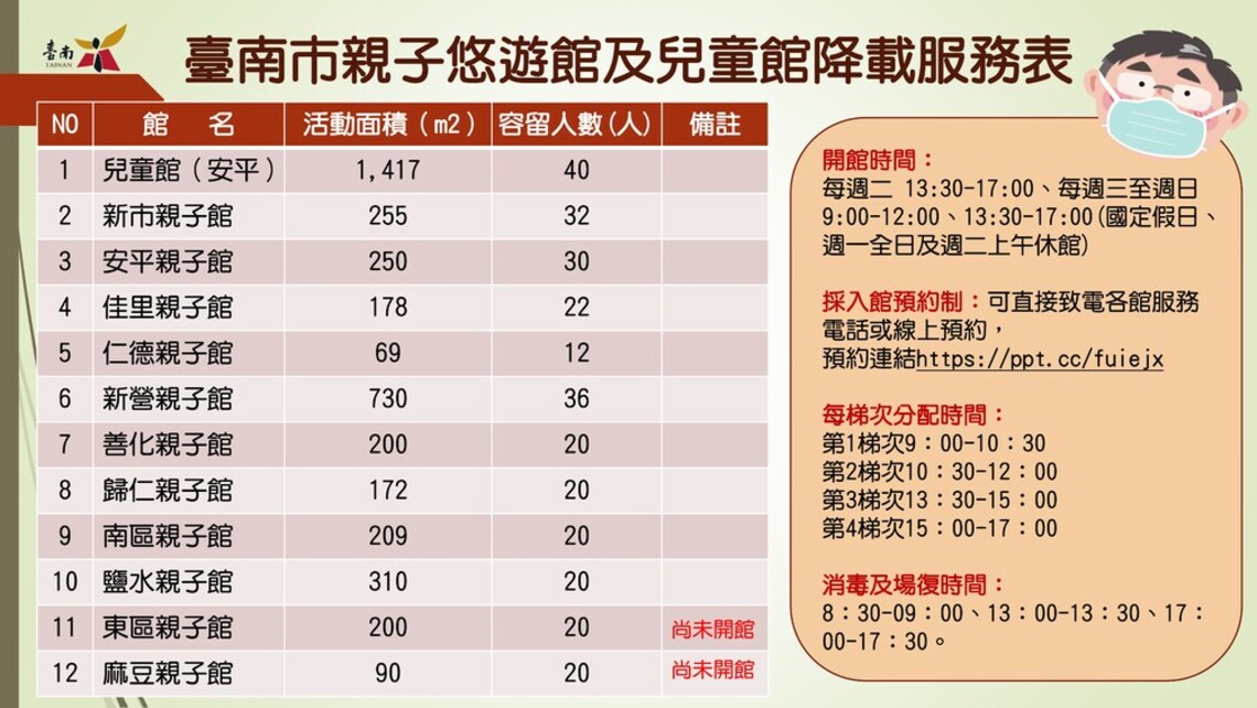 維持二級   台南開放社區據點／波新聞