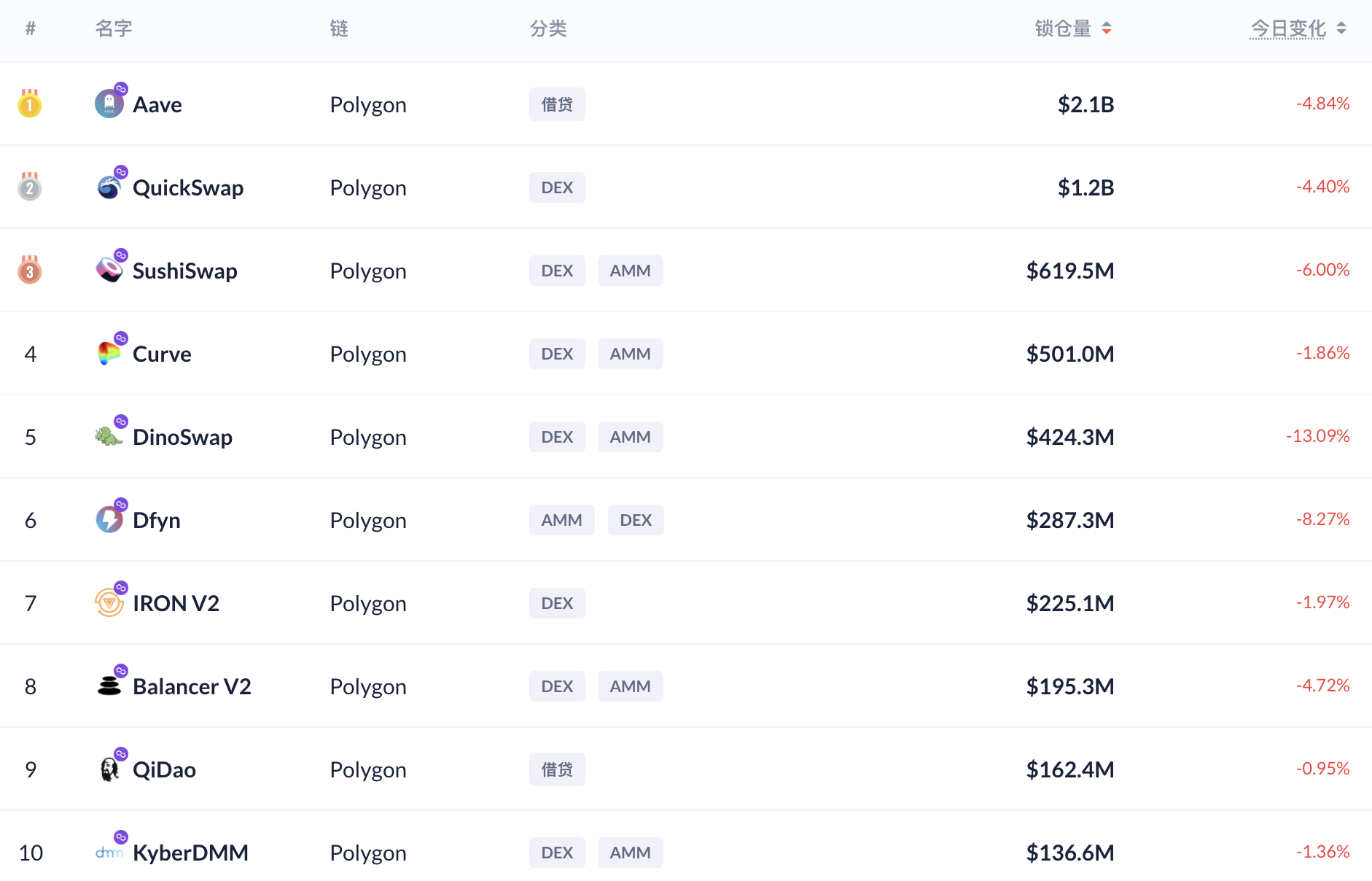 DeFi 7月回顧:多鏈生態下的DeFi協定與去中心化治理