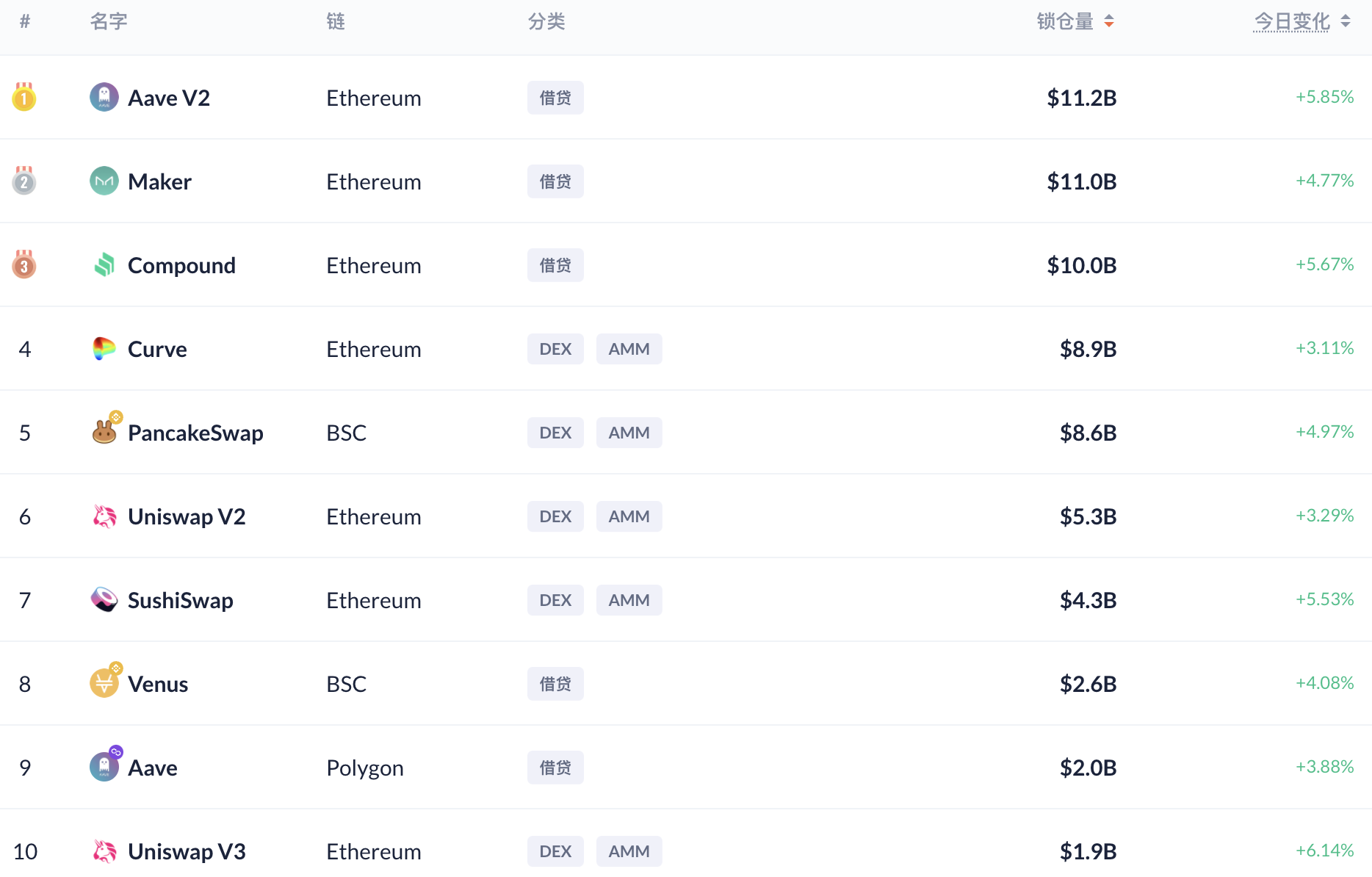 DeFi 7月回顧:多鏈生態下的DeFi協定與去中心化治理