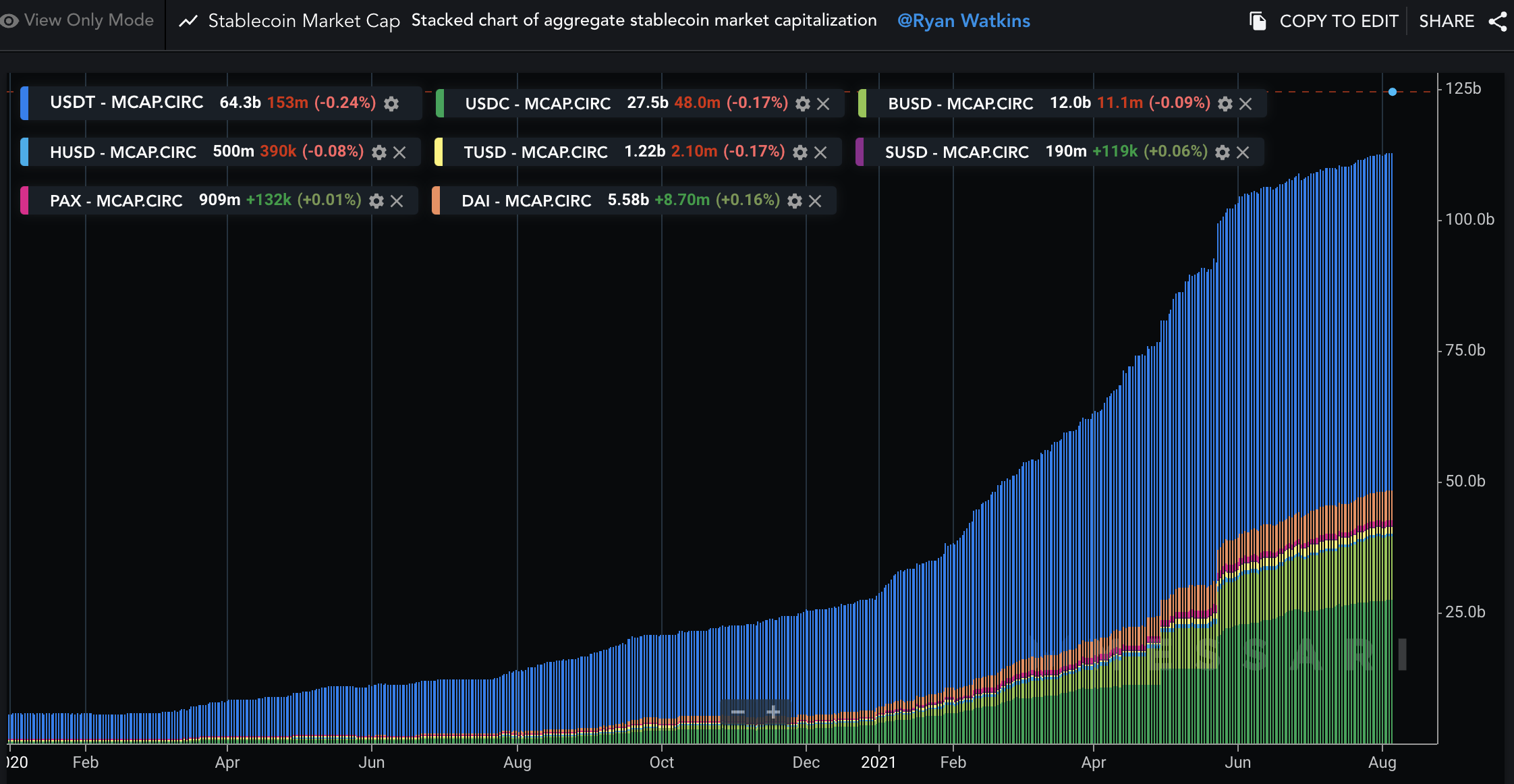 DeFi 7月回顧:多鏈生態下的DeFi協定與去中心化治理