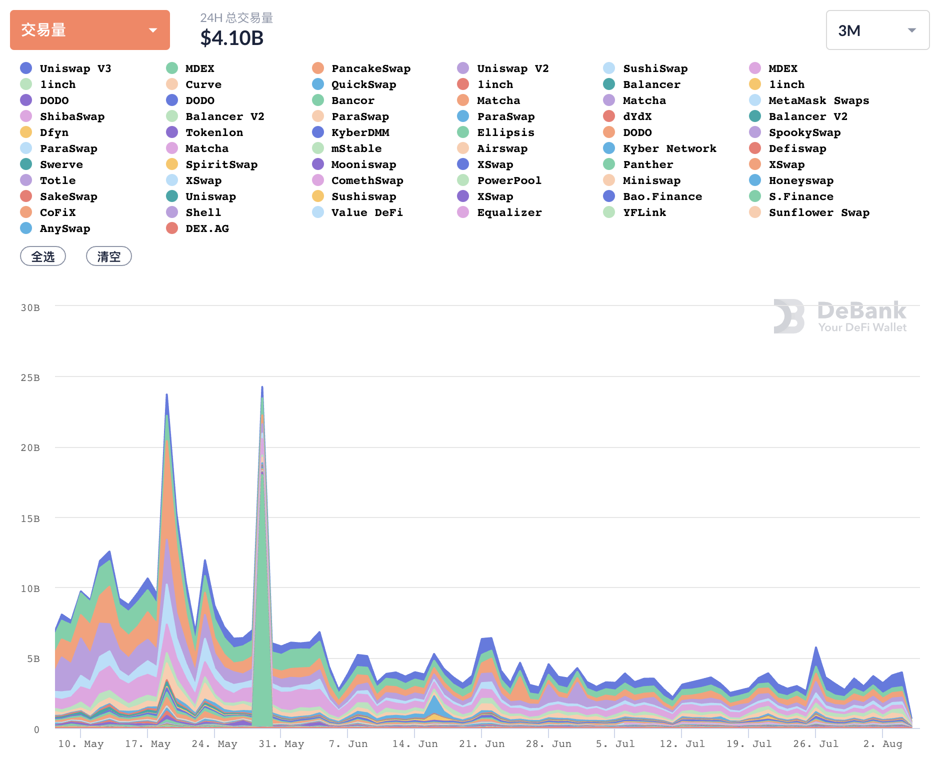 DeFi 7月回顧:多鏈生態下的DeFi協定與去中心化治理