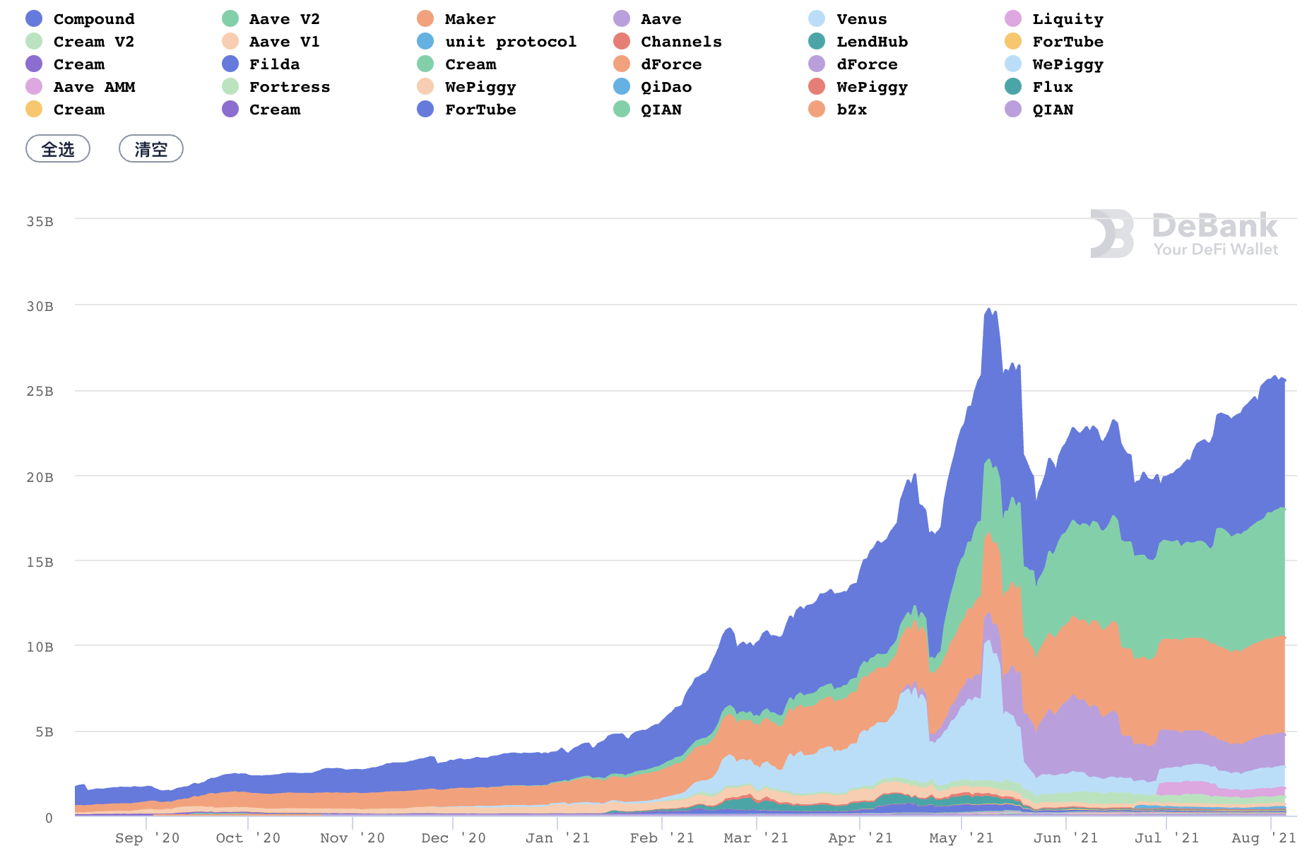 DeFi 7月回顧:多鏈生態下的DeFi協定與去中心化治理