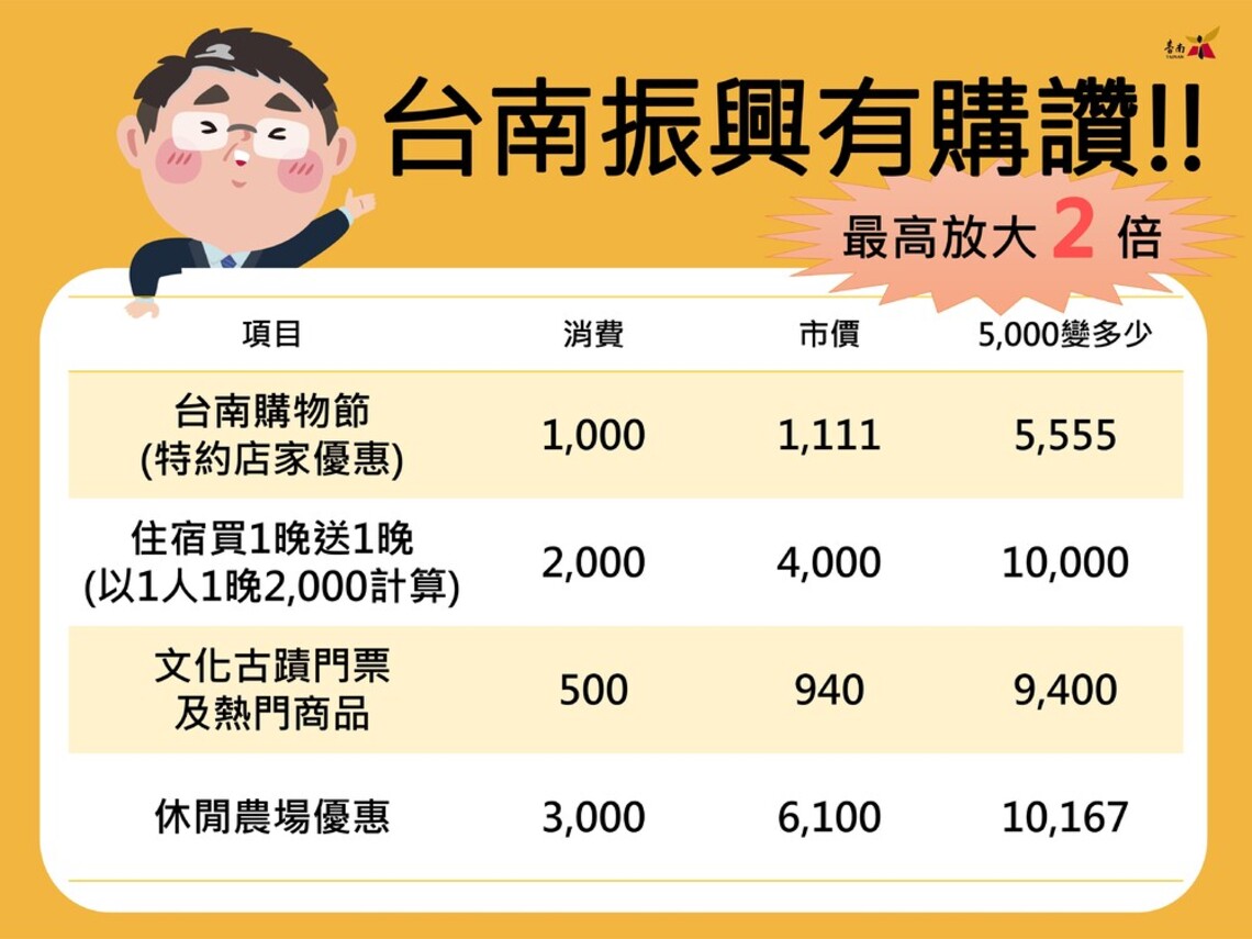 台南計畫配合振興加碼優惠／波新聞