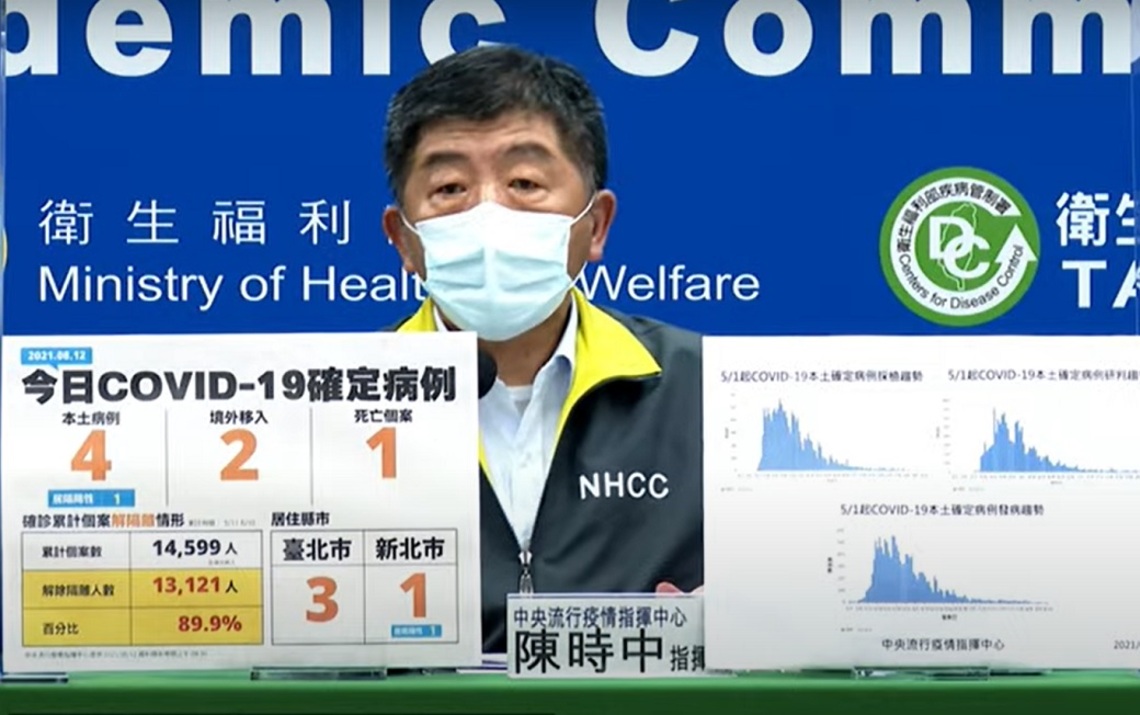 新增4例COVID-19本土病例、2例境外、1死/波新聞