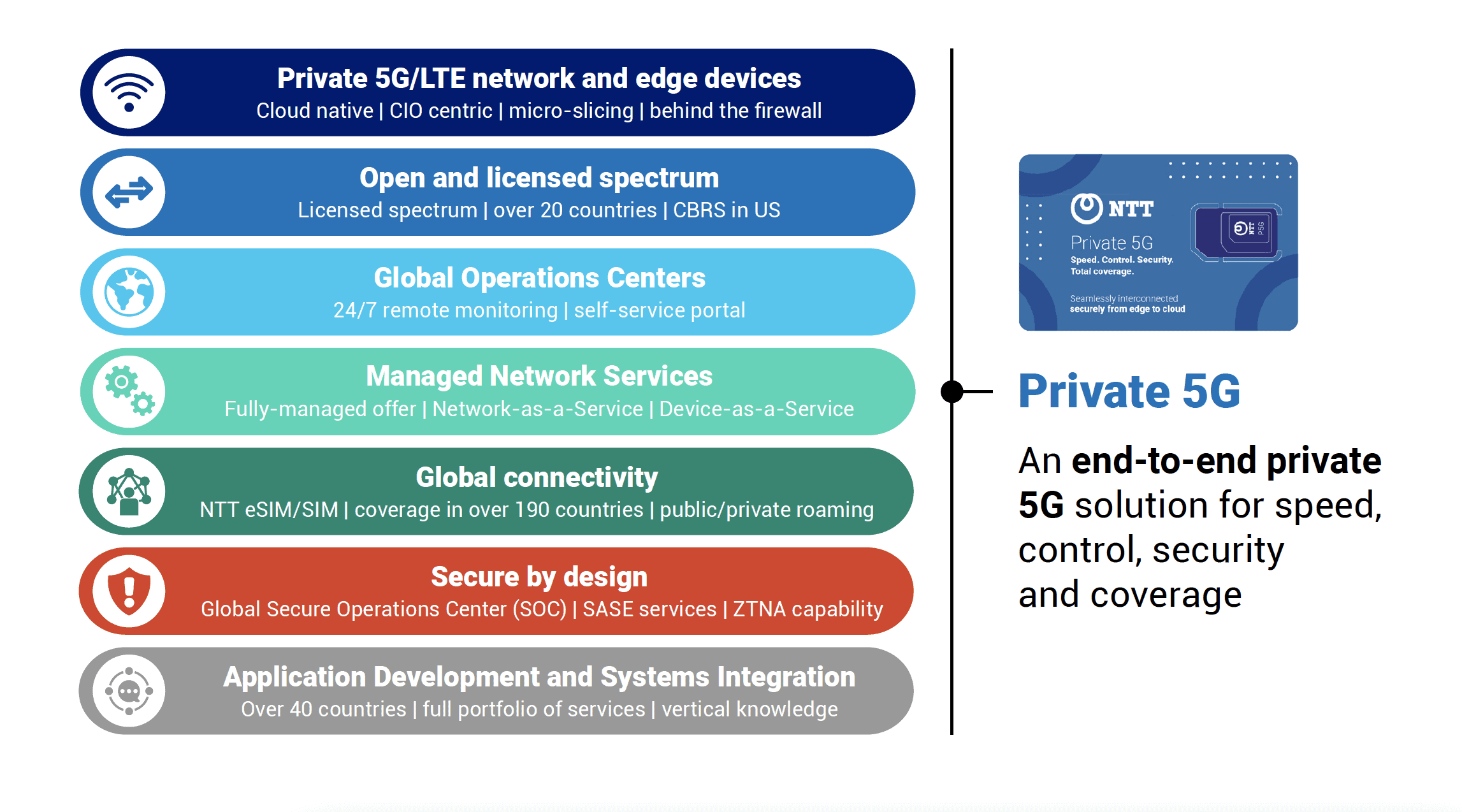 Private 5G network architecture