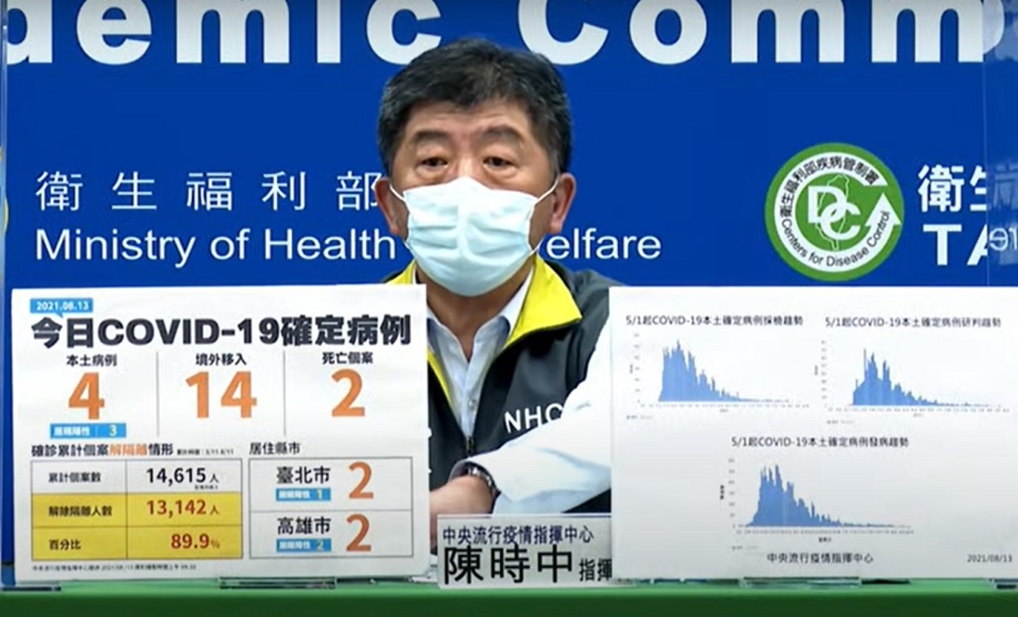 新增4例COVID-19本土病例、14例境外、2死/波新聞