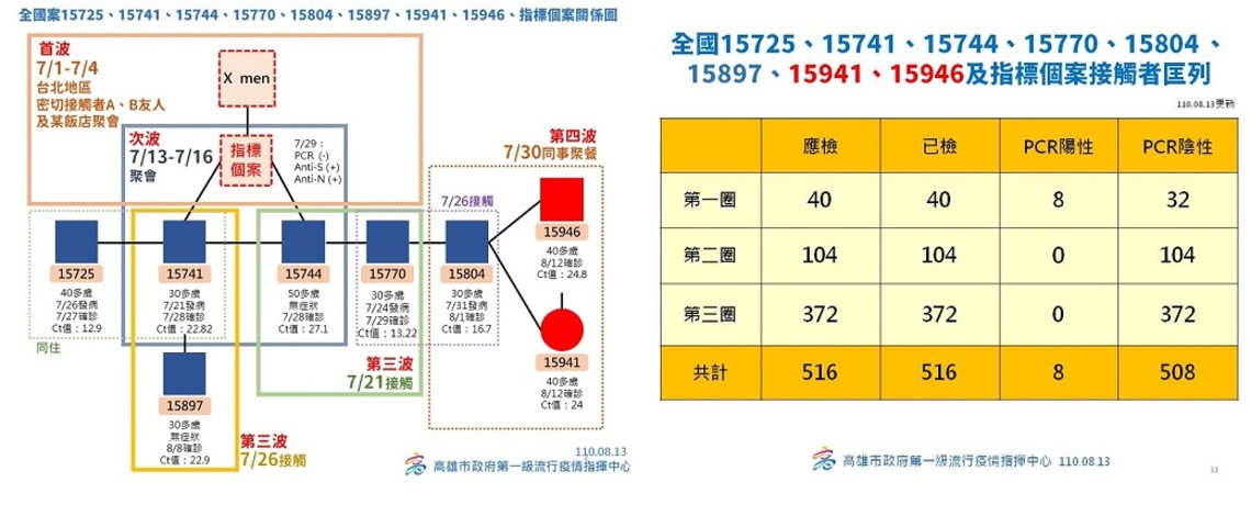 用餐等室內聚會仍存風險 陳其邁籲市民遵守防疫規定/波新聞