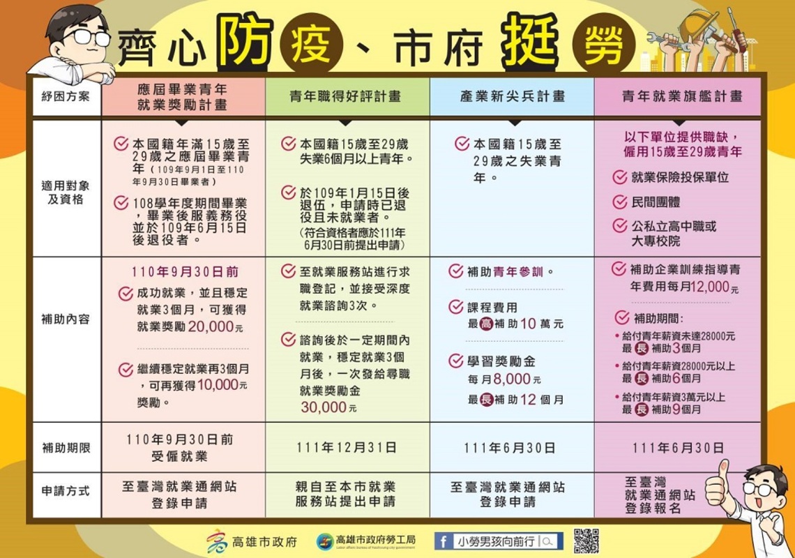 高市府加碼推出青年就業促進套餐隨選方案 就業就有補助/波新聞