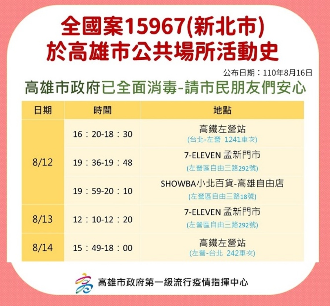 公布新北確診案15967於高市足跡 落實防疫新生活 嚴防跨區移動造成疫情擴散/波新聞
