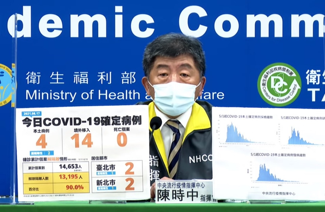 新增4例COVID-19本土病例、14例境外、0死／波新聞