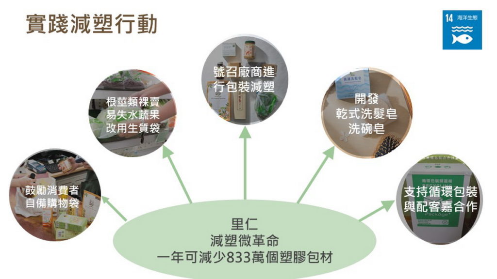 里仁串連廠商推動源頭減塑。