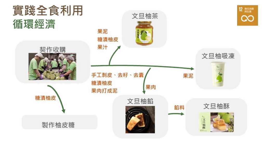 里仁偕廠商開發多元產品,以全食利用實踐循環經濟。