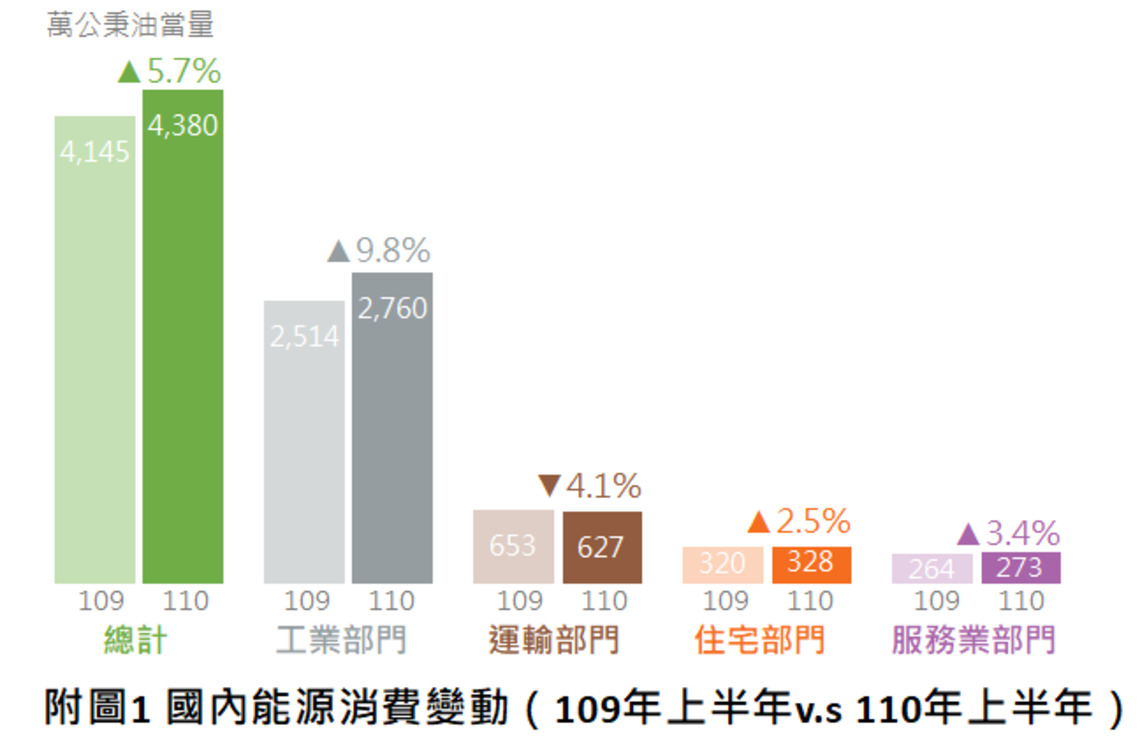 因應全球經濟復甦     110年上半年國內能源消費成長5.7%