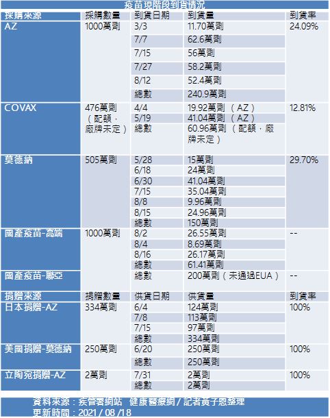 新冠疫苗施打進度　供貨情形總整理
