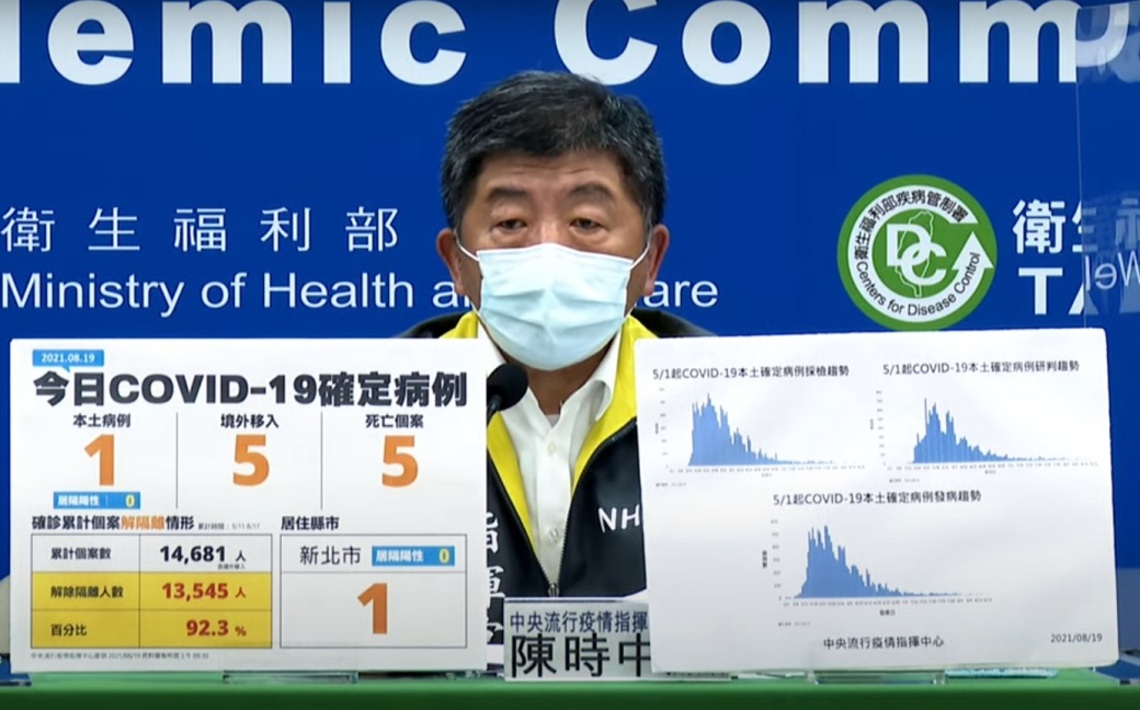 新增1例COVID-19本土病例、5例境外、5死／波新聞