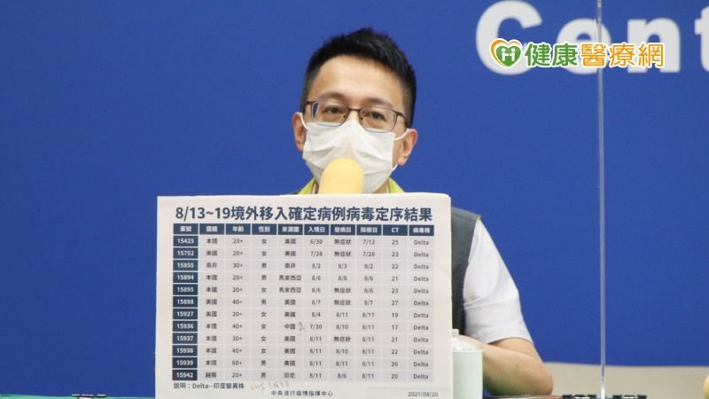 【新冠肺炎】本土確診新增6例　一週內境外移入12例Delta