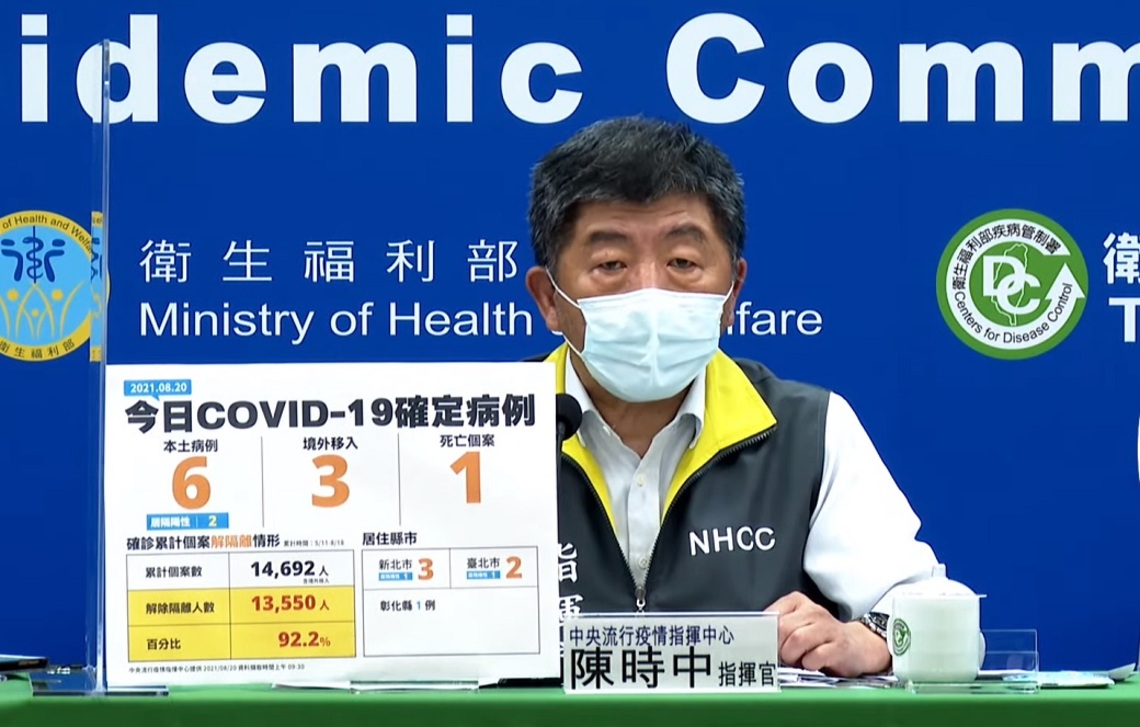新增6例COVID-19本土病例、3例境外、1死/波新聞