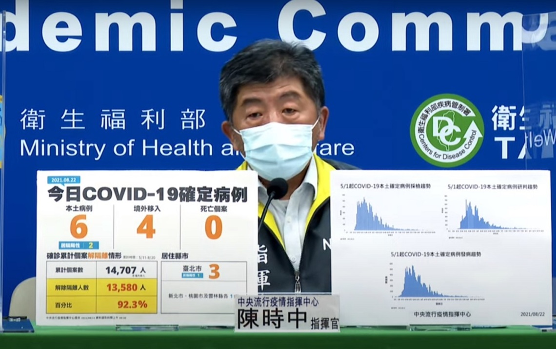 新增6例COVID-19本土病例、4例境外、0死／波新聞