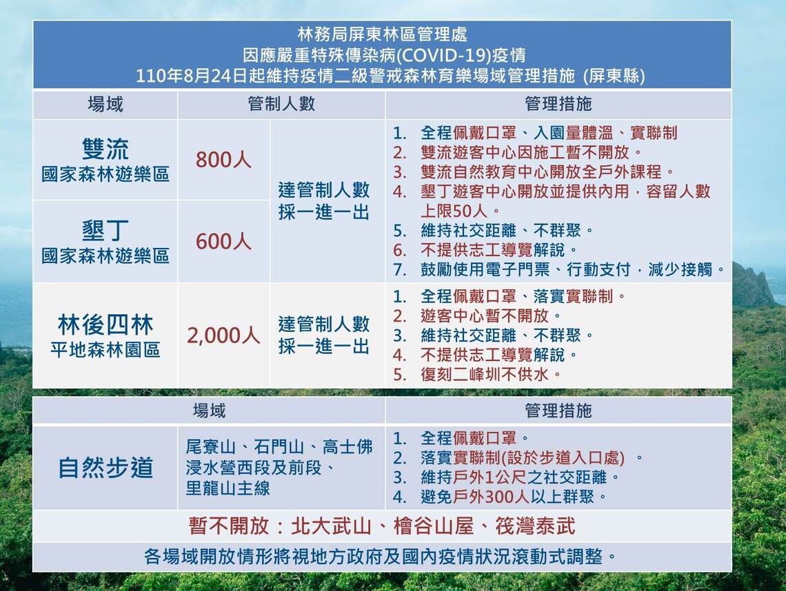 8月24日起維持疫情二級警戒,屏東林管處持續配合防疫/波新聞