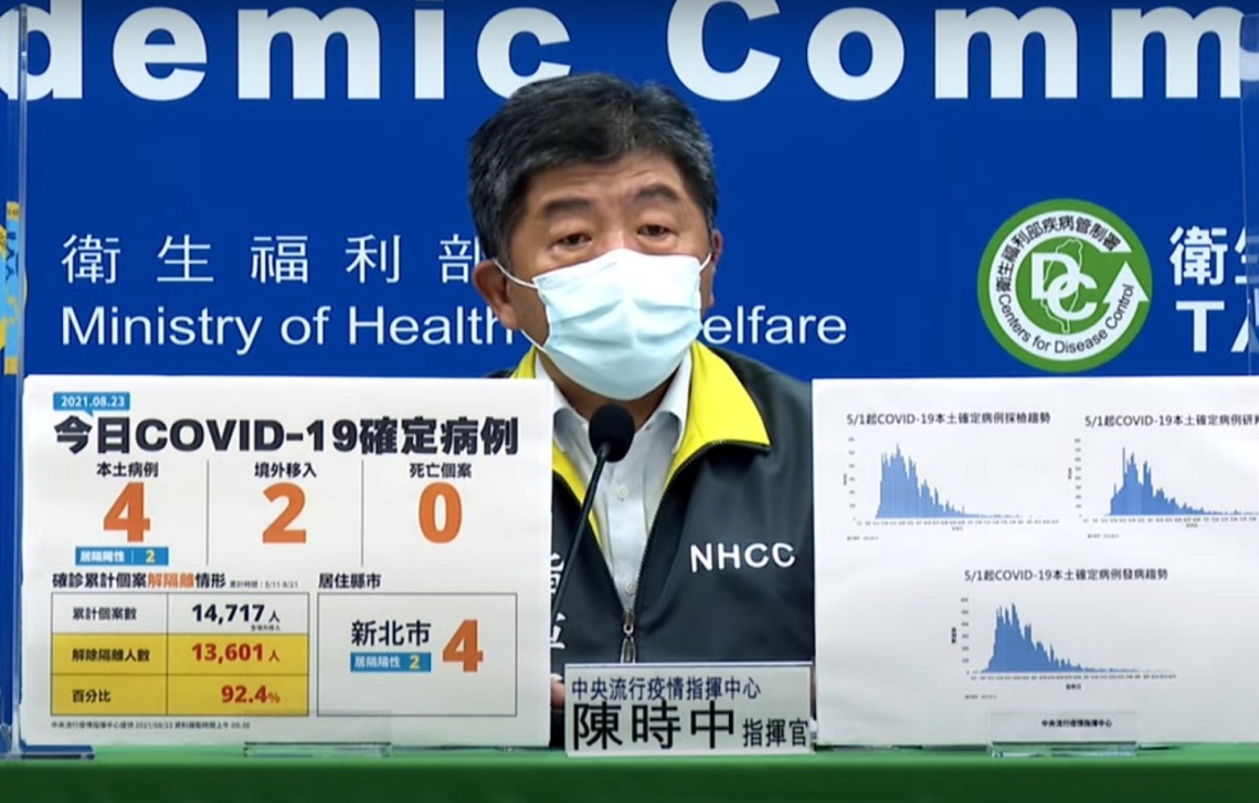 新增4例COVID-19本土病例、2例境外、0死/波新聞