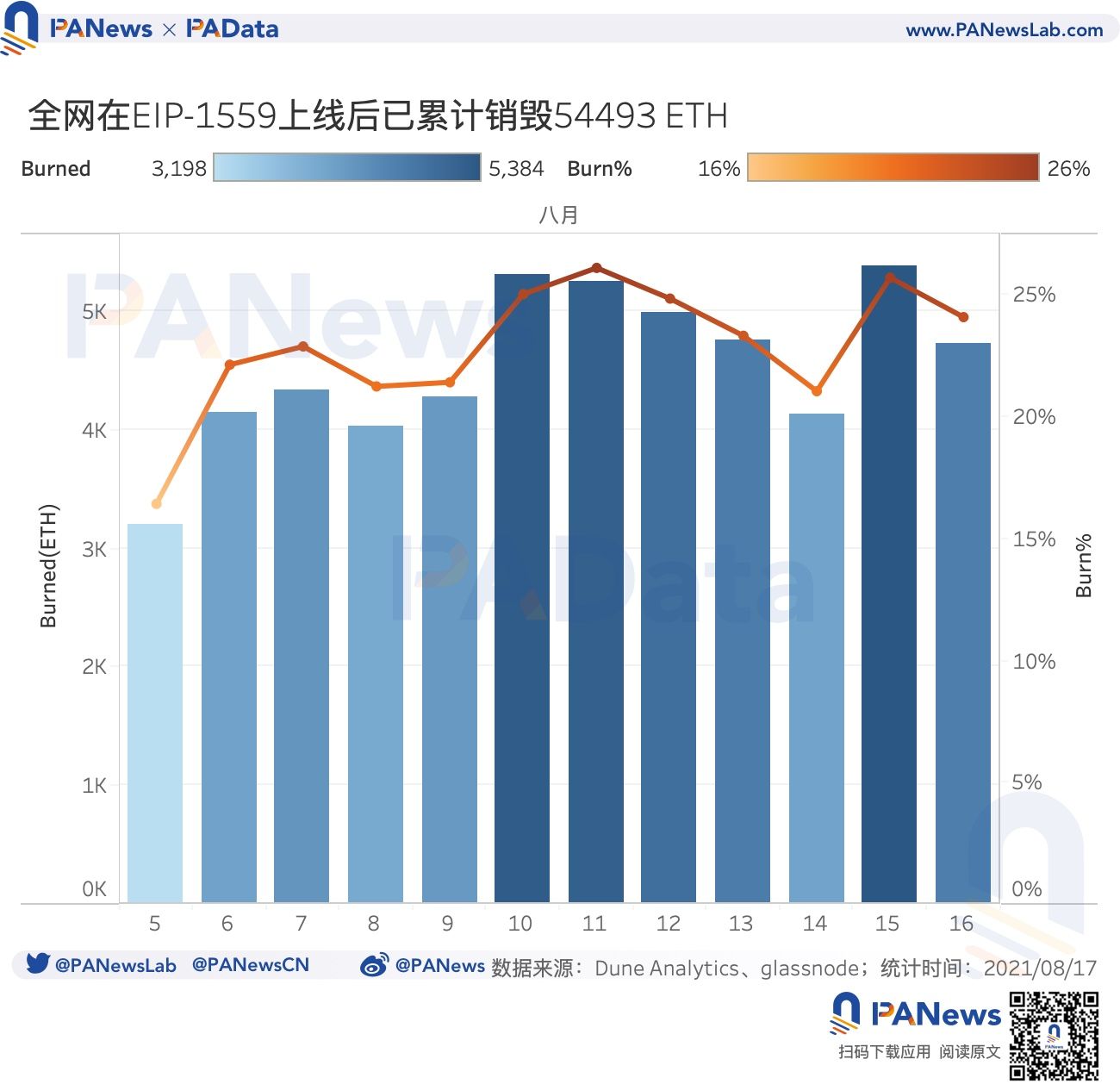 數據驗證EIP-1559的三大預期:應用率不足25%,礦工收入下降23%