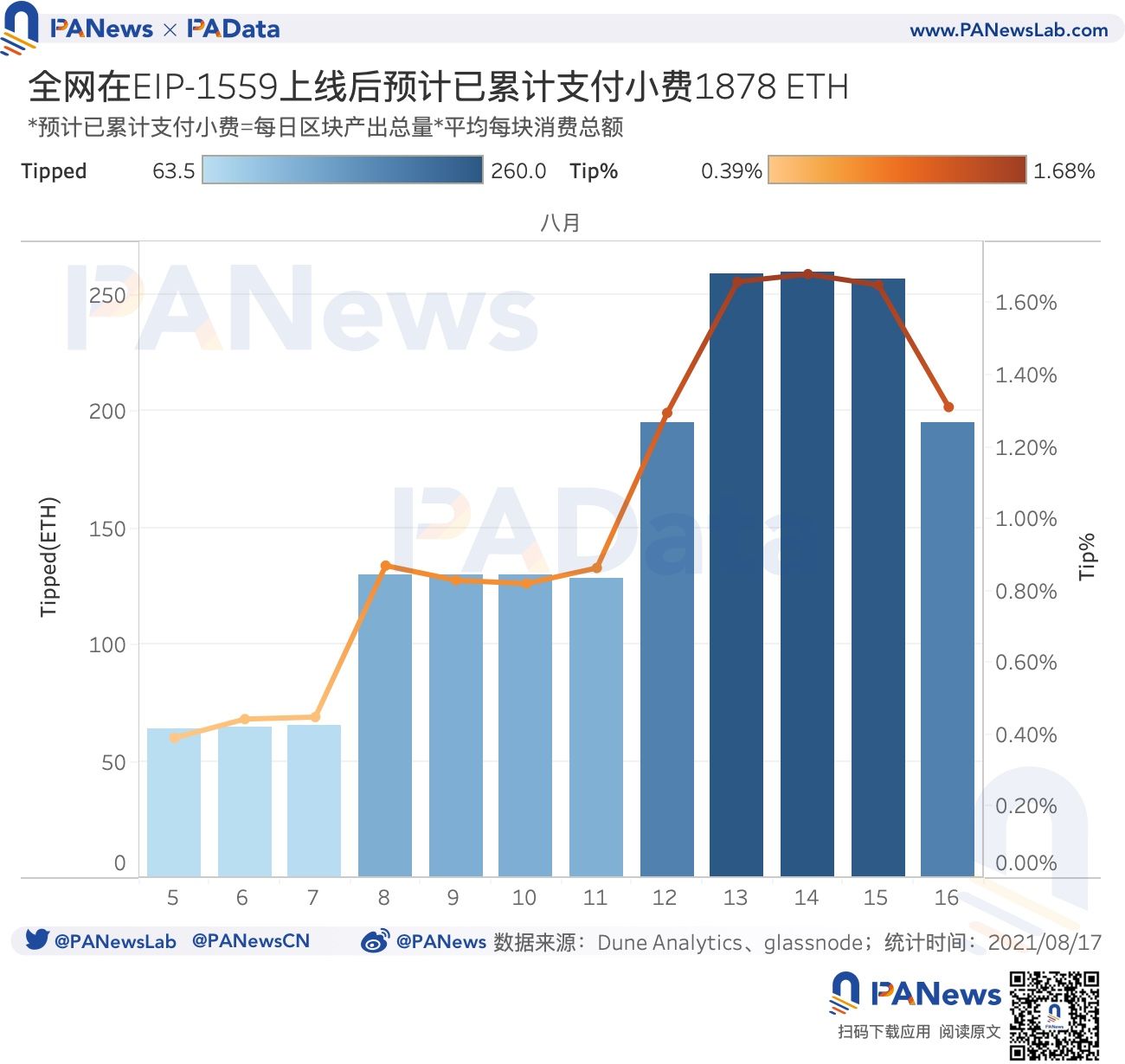 數據驗證EIP-1559的三大預期:應用率不足25%,礦工收入下降23%