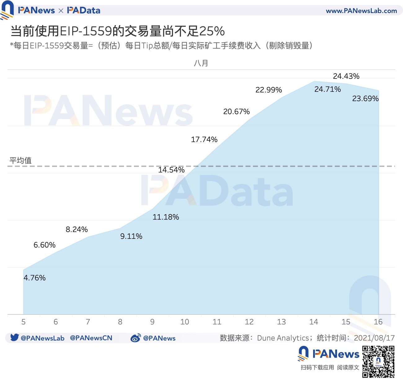 數據驗證EIP-1559的三大預期:應用率不足25%,礦工收入下降23%
