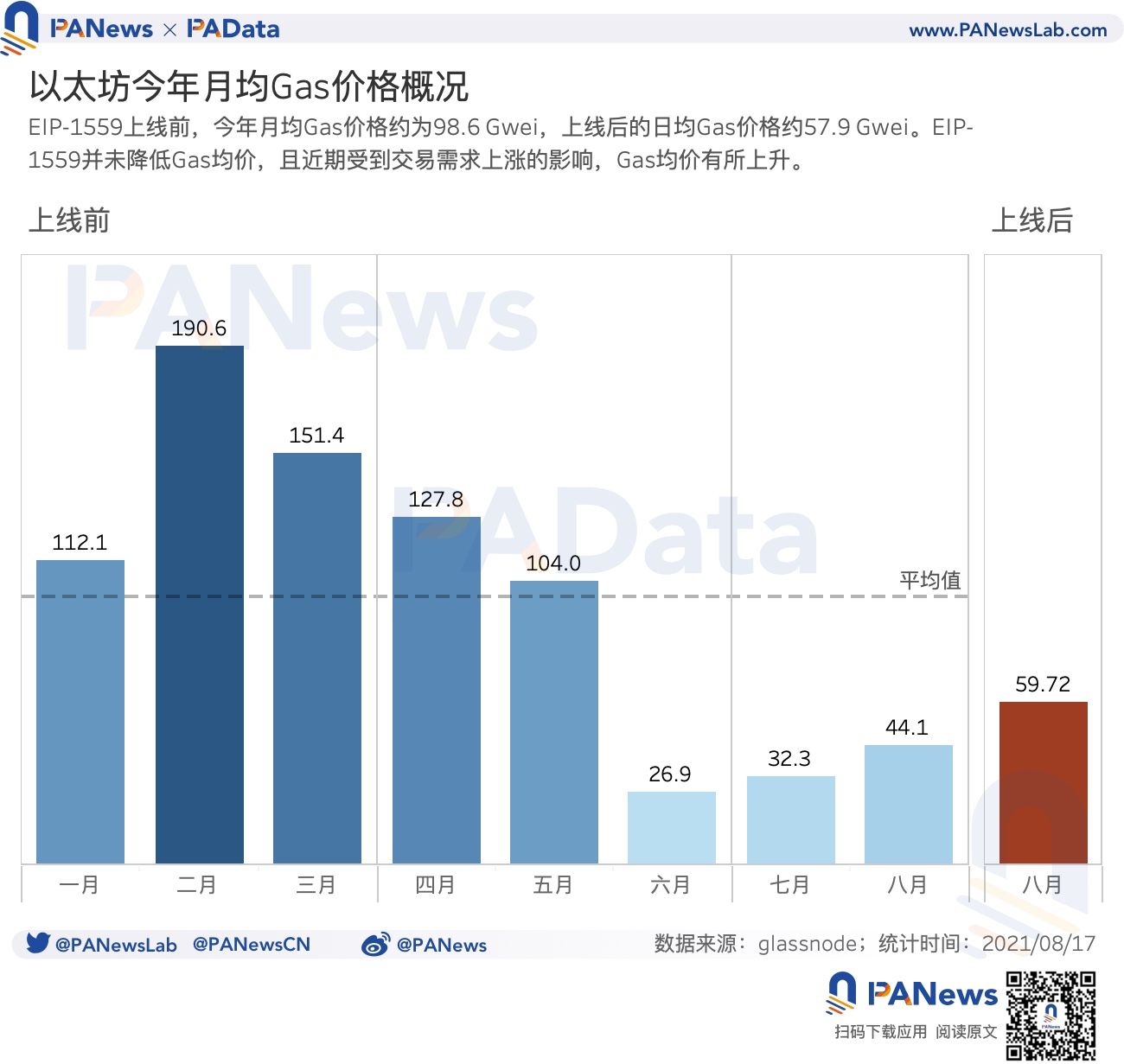 数据验证EIP-1559的三大预期:应用率不足25%,矿工收入下降23%