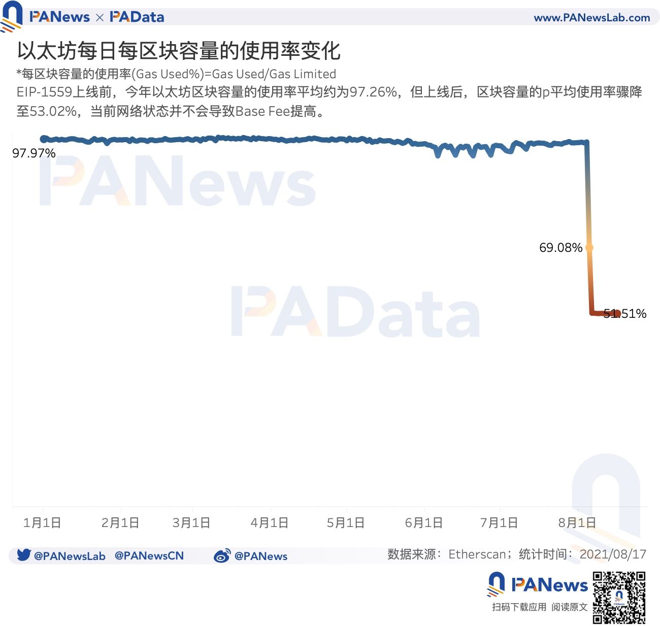 數據驗證EIP-1559的三大預期:應用率不足25%,礦工收入下降23%