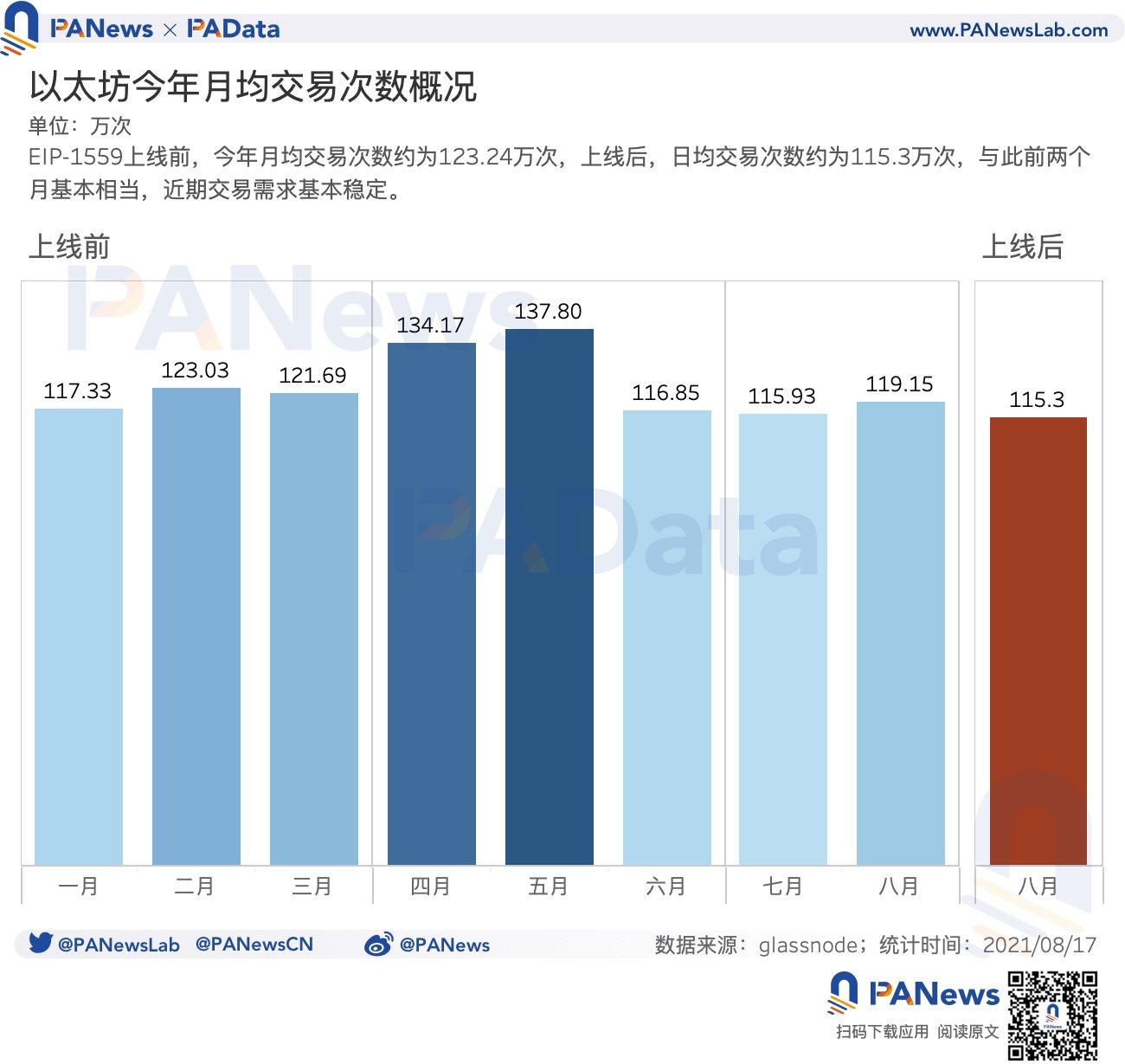 數據驗證EIP-1559的三大預期:應用率不足25%,礦工收入下降23%