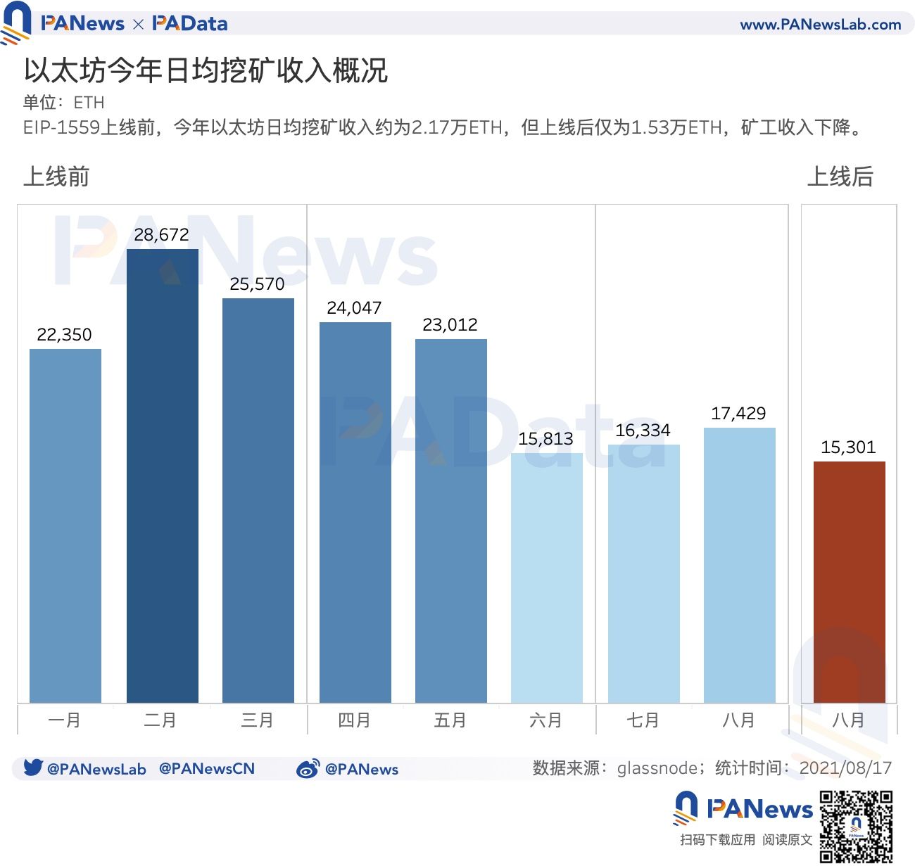 數據驗證EIP-1559的三大預期:應用率不足25%,礦工收入下降23%