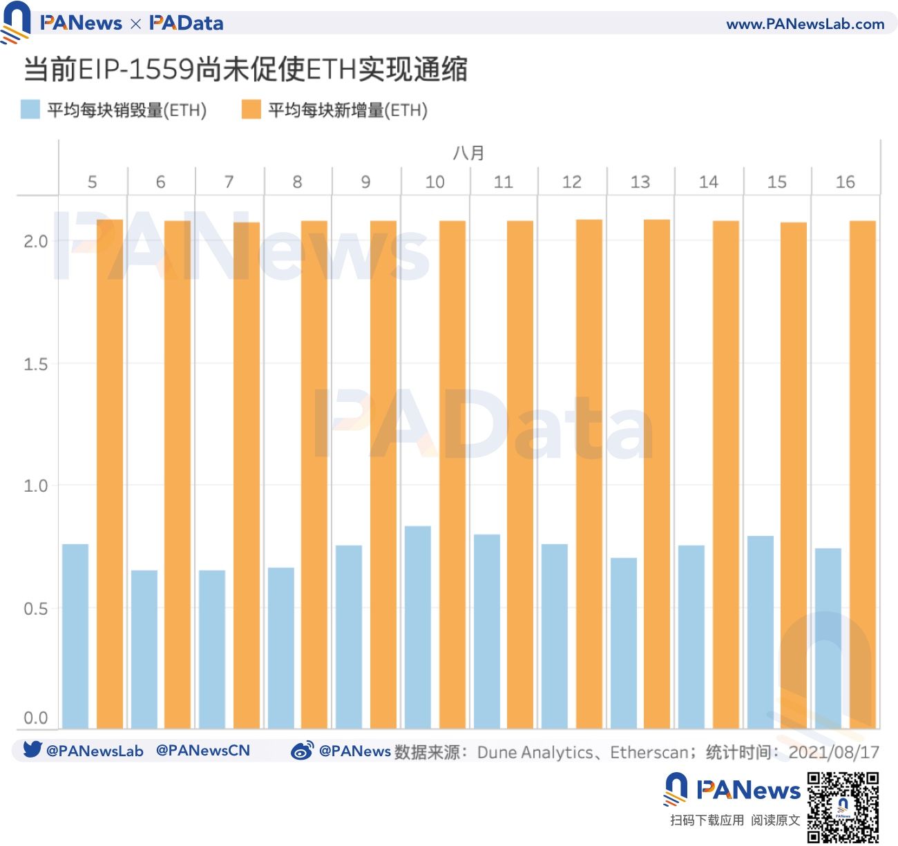 數據驗證EIP-1559的三大預期:應用率不足25%,礦工收入下降23%