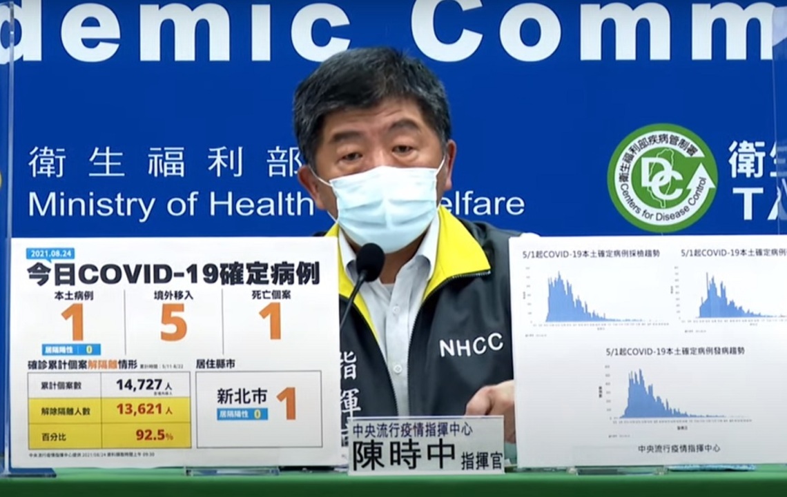新增1例COVID-19本土病例、5例境外、1死/波新聞