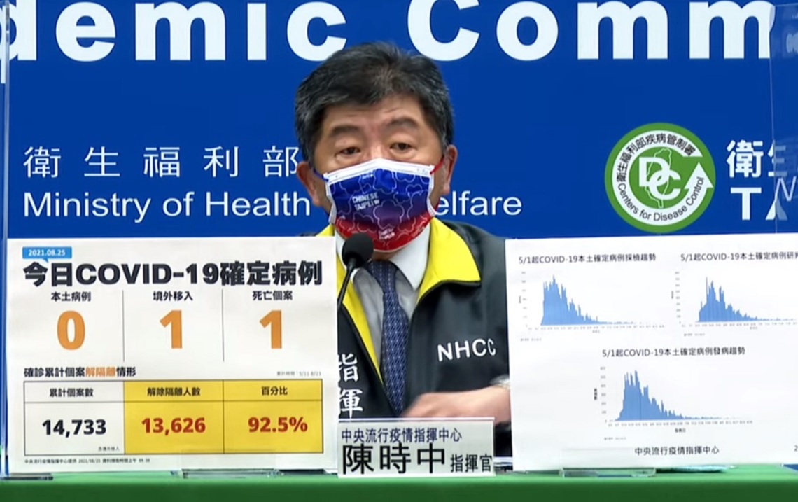 新增0例COVID-19本土病例、1例境外、1死/波新聞