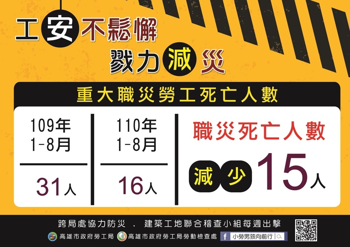 陳其邁市長緊盯工安 勞工局拼減災降幅達48%/波新聞