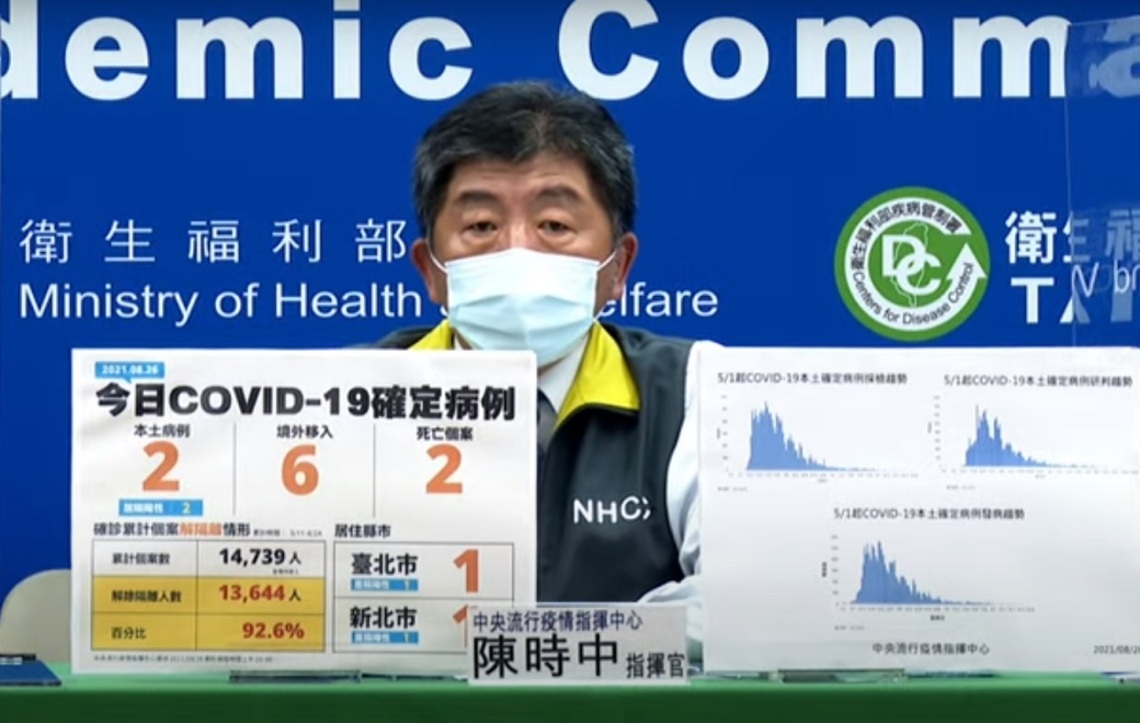 新增2例COVID-19本土病例、6例境外、2死／波新聞