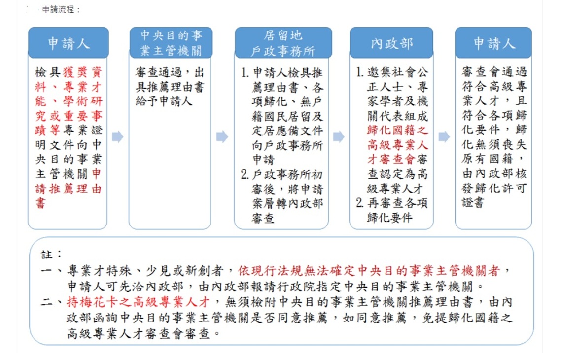 熠熠惠臺 高級專業人才歸化我國再添17名/波新聞