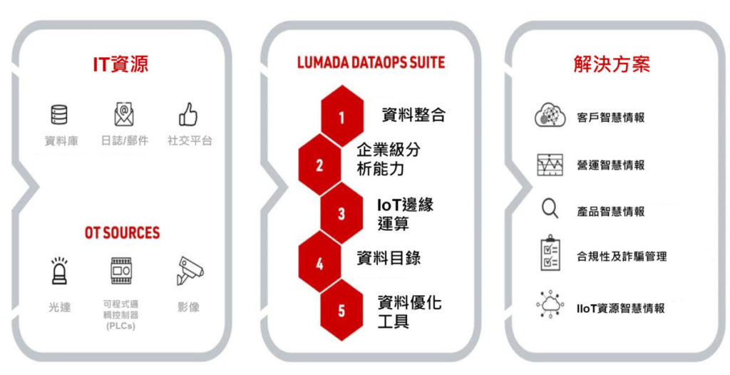 Lumada是日立先進的數位解決方案和服務